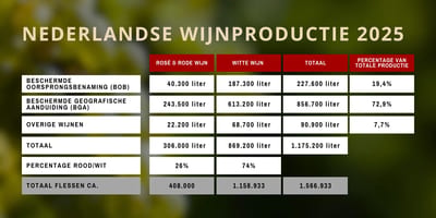 Datatabel van de Nederlandse wijnproductie 2025 met liters per kwaliteitscategorie en geschat aantal flessen, in donkergroen en bordeaux.